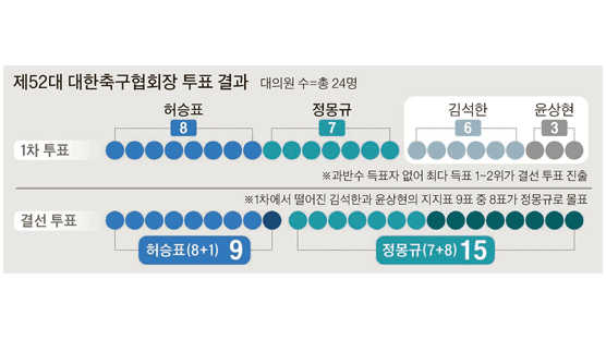 [52대 축구협회장 선거] 대의원들만의 잔치 … 아쉬움 남겨