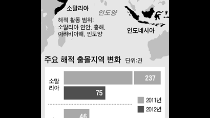 한국 배, 인도네시아 해적 주의보