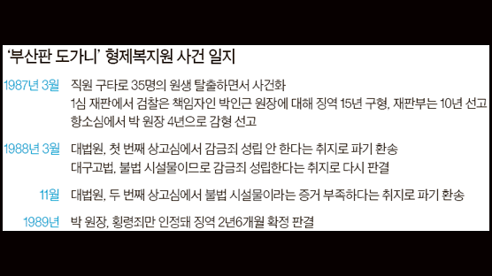 형제복지원 재상고심 ‘취침 때 감금 무죄’ 논란 확산