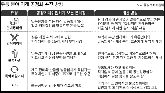 납품업체에 판촉·인테리어비 떠넘기기 … ‘갑’ 관행에 제동