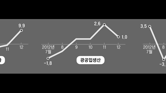 지난달 설비투자 9.9%, 광공업생산 1.0% 늘어 온기 돌지만…문제는 소비다