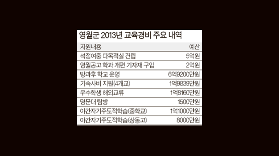 영월 인구 4만 유지 비결은 교육