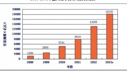 2012년 中온라인 소매시장 거래 1조 3205억元