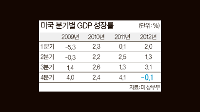 미국 성장률 쇼크 … 지난해 4분기 - 0.1%