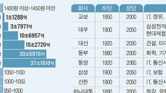 1달러=1100원대 돼야 외국인 돌아와