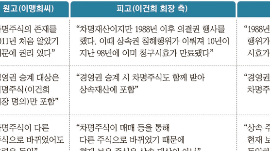 삼성가 4조원대 상속 소송 … 이맹희씨 주장 인정 안 돼
