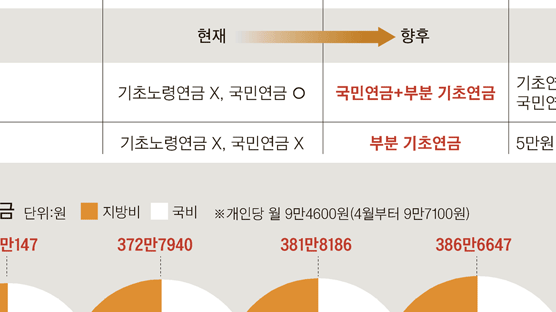 국민연금 받아도 기초연금 월 11만~19만원 지급 추진
