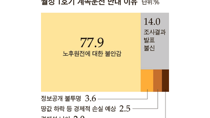 월성원전 수명 연장 시민·원전 측 ‘신경전’