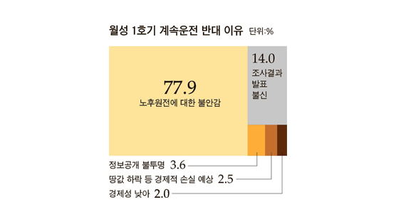 월성원전 수명 연장 시민·원전 측 ‘신경전’