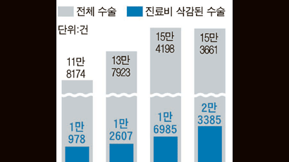 30대 회사원, 왼팔 통증 때문에 뼈수술 했다가 