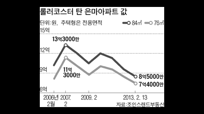 은마 재건축 나홀로 지지부진