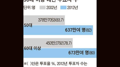 50대가 대선 좌우? 투표율 보니 90% 아닌 