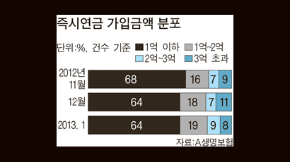 즉시연금 '광풍'에 적금 다찾아 가입했다가…