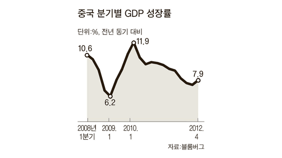 “중국 지난해 성장률 실제는 5.5%”