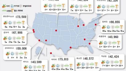 LA서 6만 달러 버는 A씨, 타지역 이사가면 얼마 벌어야?