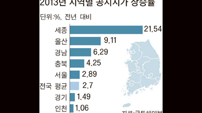 세종시 공시지가 21.5%↑