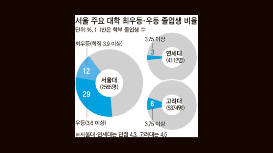 학점 인플레, 서울대 가장 심해