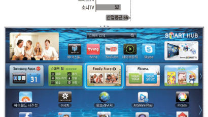 삼성 스마트TV 혁신 디자인, 양질 콘텐트로 ‘CES혁신상’