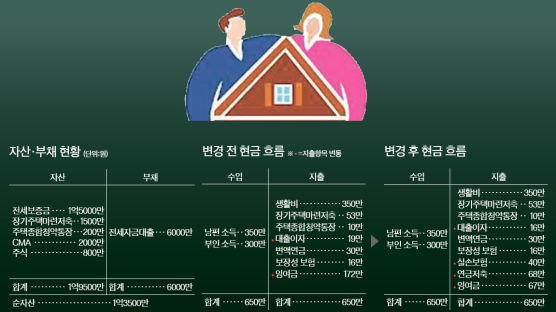 '월수입 650만원' 40대 맞벌이 부부, 여윳돈이… 