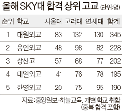 단독] 올해 Sky대 합격 상위고교 1위는… | 중앙일보