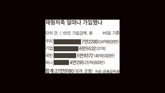 작년 입사자도 재형저축 가능