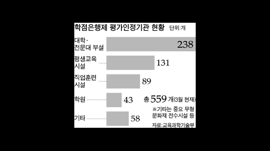 학점은행제 인정 기관 대학 둔갑해 학위 장사