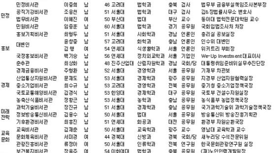 법무비서관 이혜진, 홍보기획비서관 최형두…靑 비서관 37명 발표 