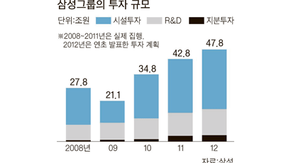 삼성, 올해 투자 계획 안 밝히는 속내는