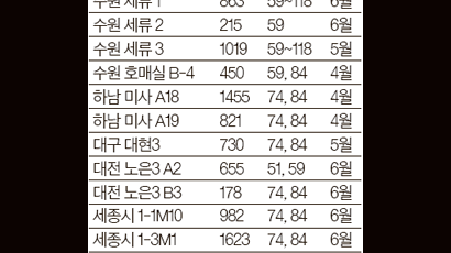 LH, 올 상반기 3만2500가구 분양