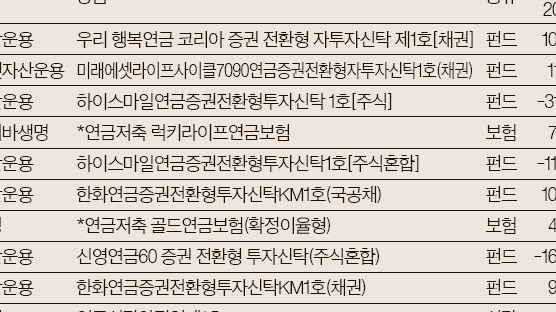 연금저축 수익률 톱11 중 8개 휩쓴 펀드는… 