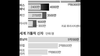 라티노 ‘다산의 힘’… 지구촌 게임 메이커로