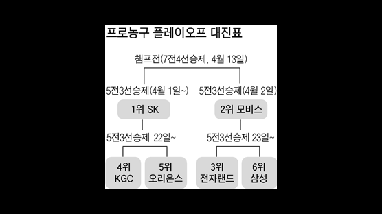 시작부터 집단 몸싸움 인삼공사 상처난 첫승