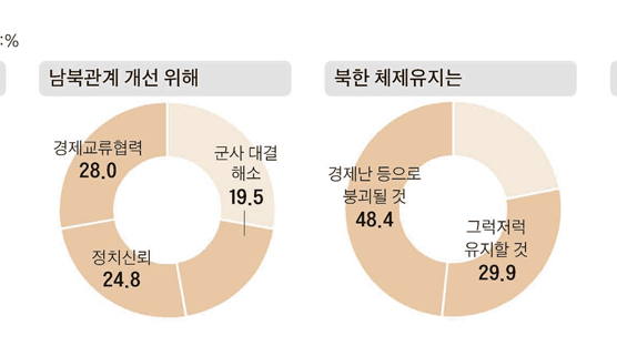 남북관계 개선 위해선 “경협” 28% “정치 신뢰” 25%