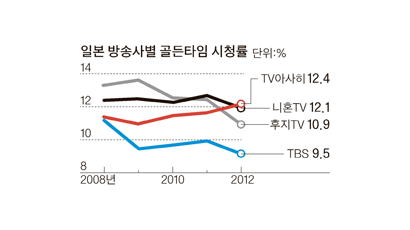 TV아사히 2관왕 … 일 방송계 격변
