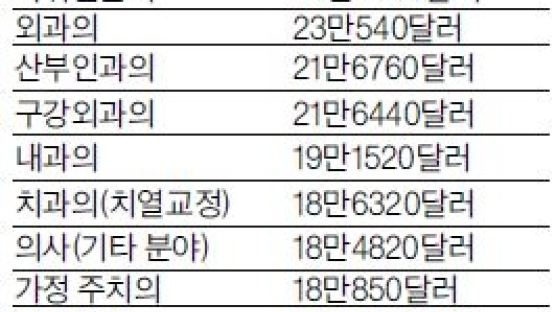 마취과 의사 연봉 최고…평균 23만2830달러 