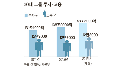 30대 그룹 올해 149조 투자, 13만명 신규채용