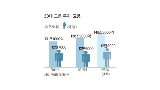 30대 그룹 올해 149조 투자, 13만명 신규채용