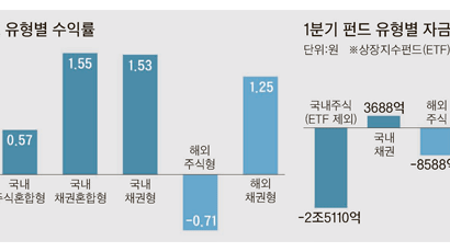 채권 → 주식 자금 대이동, 한국은‘열외’