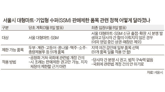 서울시, 대형마트 51개 품목 제한 사실상 철회키로
