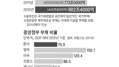 작년 국가부채 902조 … 1년 새 16.6%↑