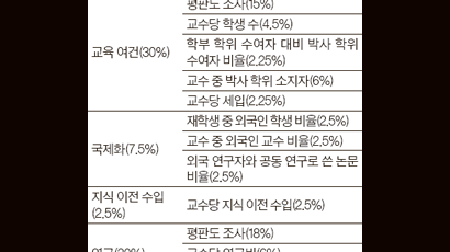 [THE 대학평가] 평판도 비중 33% … 각국 교수·학자 1만6639명 응답