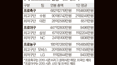 수원 2억9249만원 vs 삼성 1억2204만원