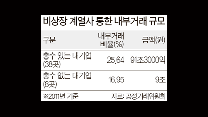 기업 일감 몰아주기 총수 관여 정황 땐 최고 3년 징역 추진