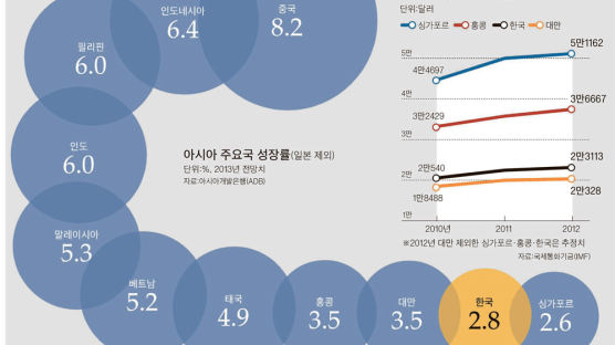 한국 올 경제성장, 아시아 11개국 중 끝에서 두 번째