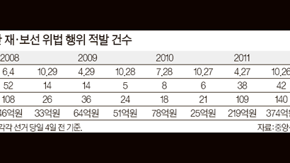 선관위, 재·보선 위법 예방 … 적발 10건뿐 