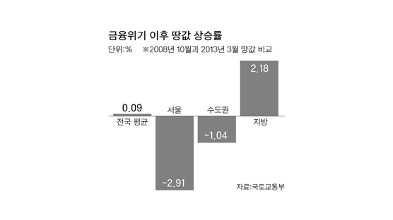 땅값, 53개월 만에 봄기운 … 금융위기 이전 수준 회복