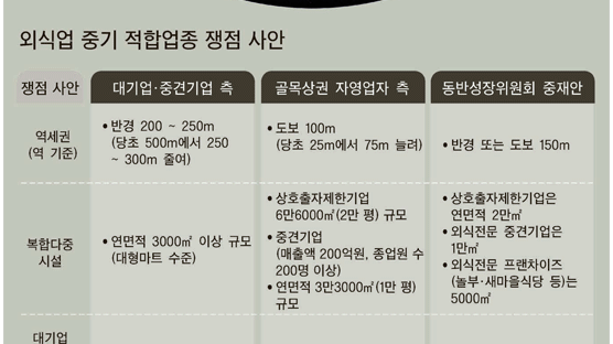 빕스·애슐리 … '역 150m 이내'서만 신규 출점