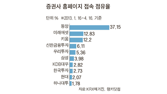 증권사 홈피 접속 점유율 1위는 동양