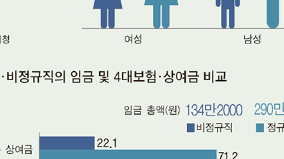 4대 그룹도 동참한 정규직화 … SK 첫 물꼬 텄다