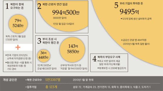 북, A4지 빼곡한 청구서 … 월급 720만 달러에 + α주목